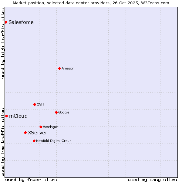 Market position of XServer vs. mCloud vs. Salesforce