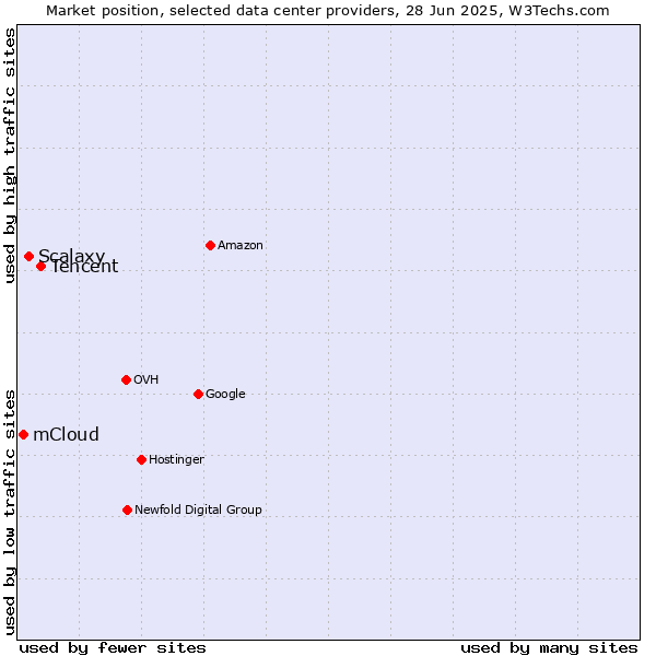Market position of Tencent vs. Scalaxy vs. mCloud