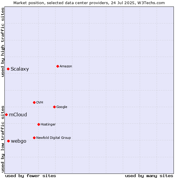 Market position of webgo vs. Scalaxy vs. mCloud