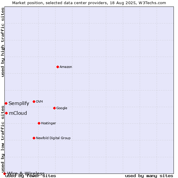 Market position of mCloud vs. Semplify vs. Wire & Wireless