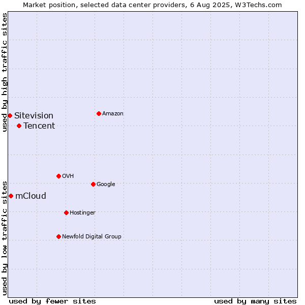 Market position of Tencent vs. mCloud vs. Sitevision