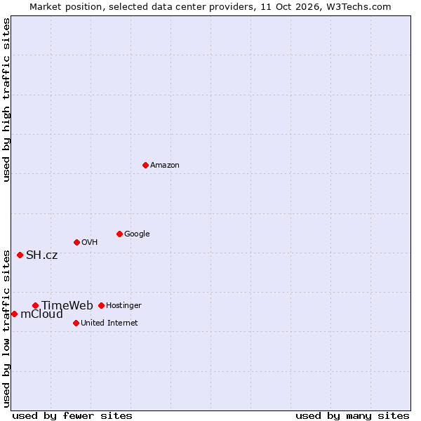 Market position of TimeWeb vs. SH.cz vs. mCloud