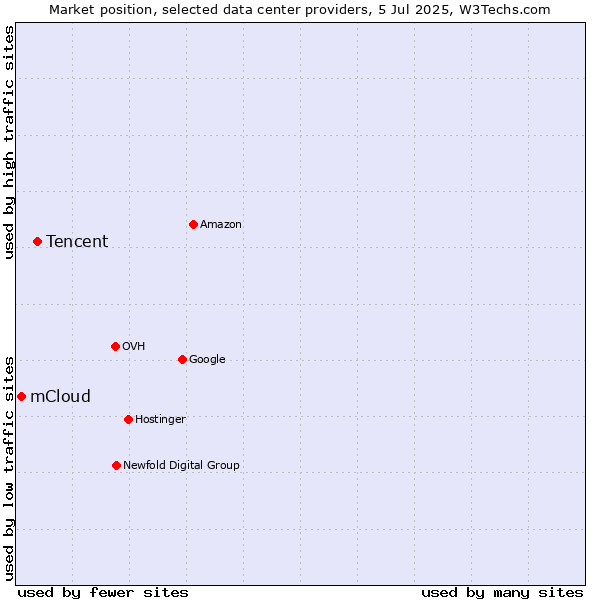Market position of Tencent vs. mCloud