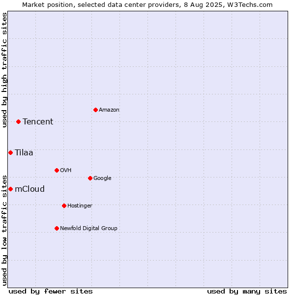 Market position of Tencent vs. Tilaa vs. mCloud