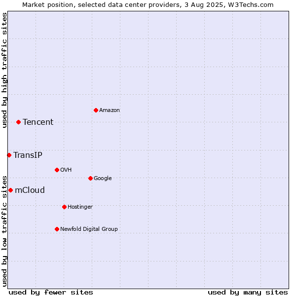 Market position of Tencent vs. mCloud vs. TransIP