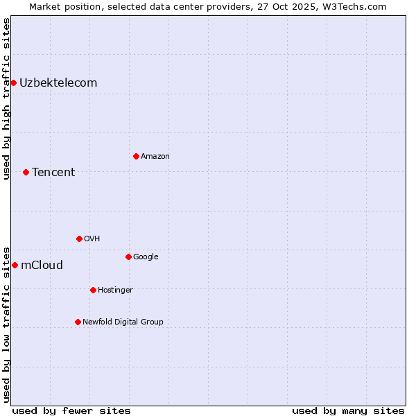 Market position of Tencent vs. mCloud vs. Uzbektelecom