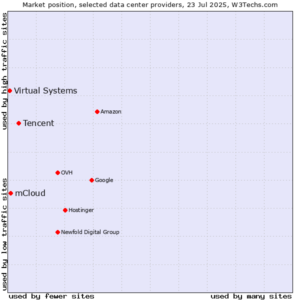 Market position of Tencent vs. mCloud vs. Virtual Systems