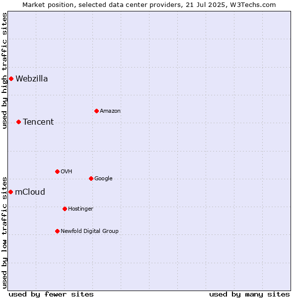 Market position of Tencent vs. Webzilla vs. mCloud