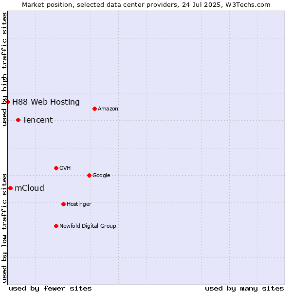 Market position of Tencent vs. mCloud vs. H88 Web Hosting