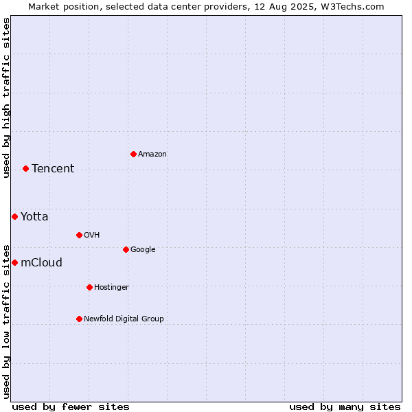 Market position of Tencent vs. Yotta vs. mCloud