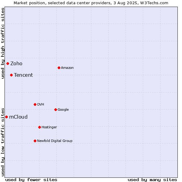 Market position of Tencent vs. Zoho vs. mCloud