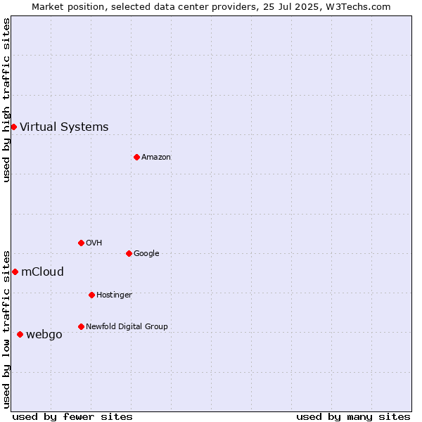 Market position of webgo vs. mCloud vs. Virtual Systems