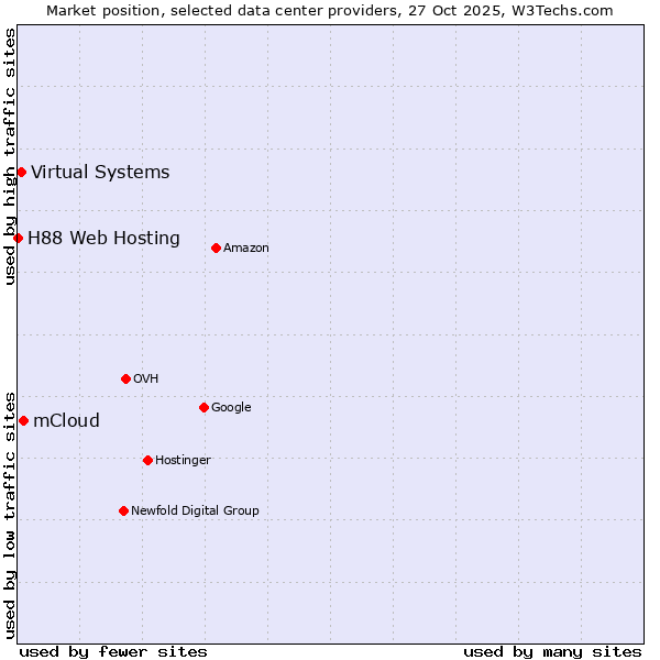 Market position of mCloud vs. Virtual Systems vs. H88 Web Hosting