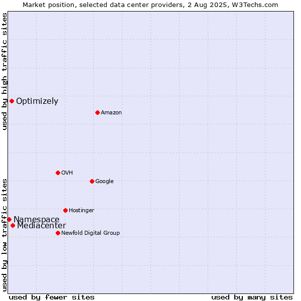 Market position of Mediacenter vs. Optimizely vs. Namespace