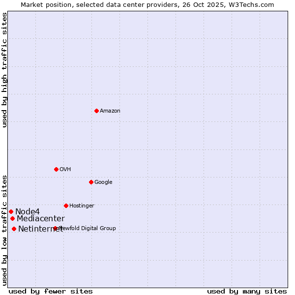 Market position of Netinternet vs. Mediacenter vs. Node4