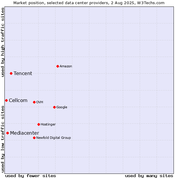 Market position of Tencent vs. Mediacenter vs. Cellcom
