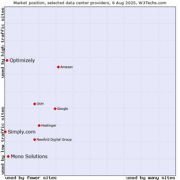 Market position of Mono Solutions vs. Optimizely vs. Simply.com