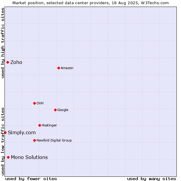 Market position of Mono Solutions vs. Zoho vs. Simply.com