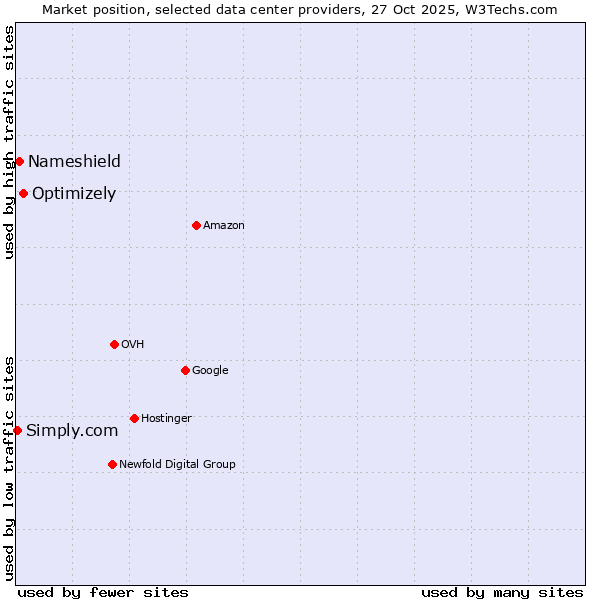 Market position of Optimizely vs. Nameshield vs. Simply.com