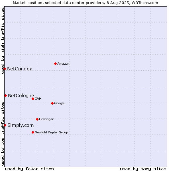 Market position of NetCologne vs. Simply.com vs. NetConnex