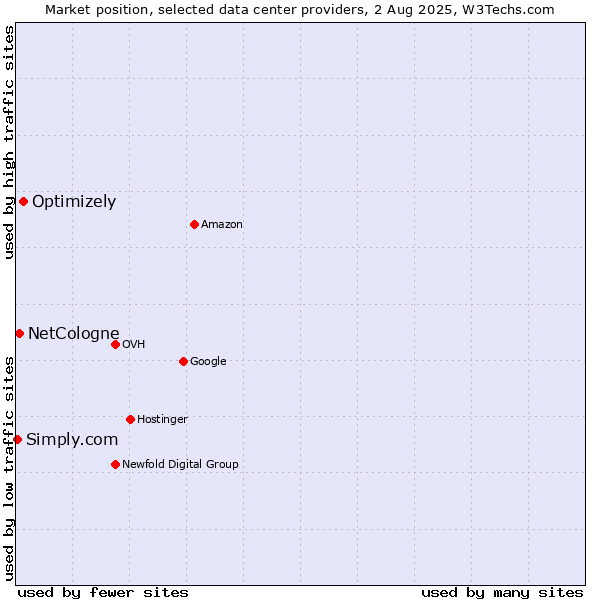Market position of Optimizely vs. NetCologne vs. Simply.com