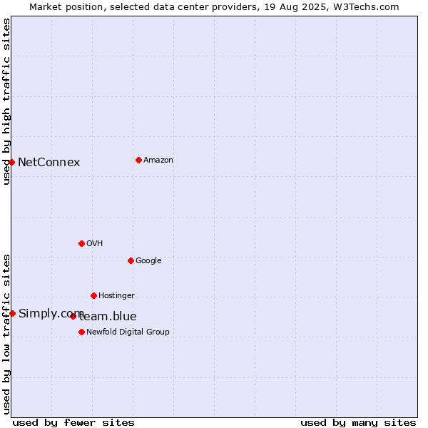 Market position of team.blue vs. Simply.com vs. NetConnex