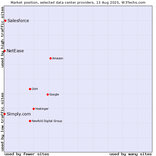 Market position of Salesforce vs. NetEase vs. Simply.com