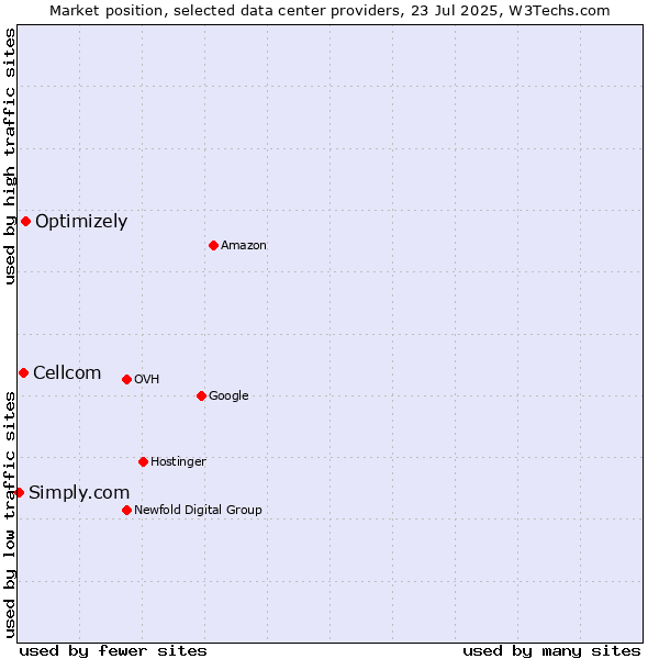 Market position of Optimizely vs. Cellcom vs. Simply.com