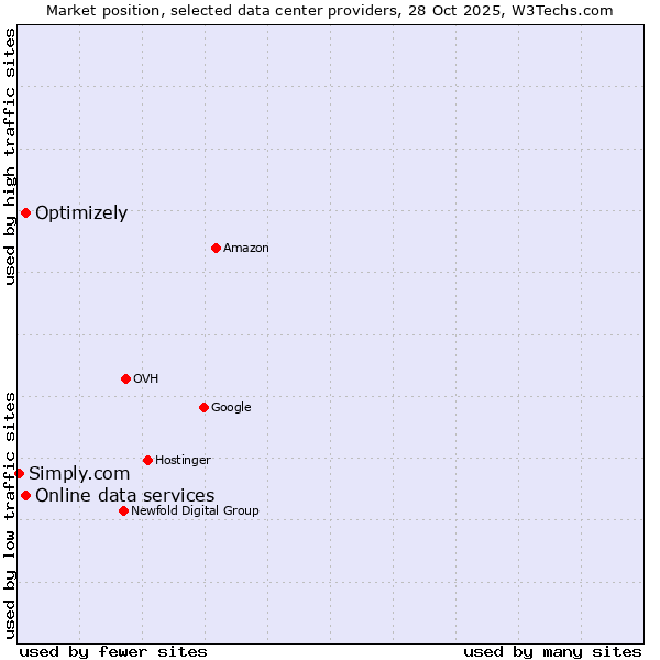 Market position of Online data services vs. Optimizely vs. Simply.com