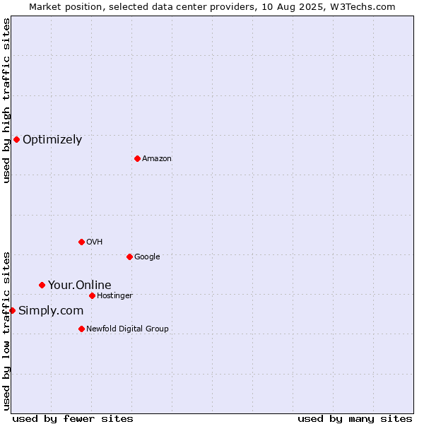 Market position of Your.Online vs. Optimizely vs. Simply.com