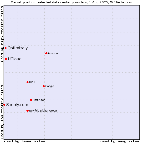 Market position of UCloud vs. Optimizely vs. Simply.com
