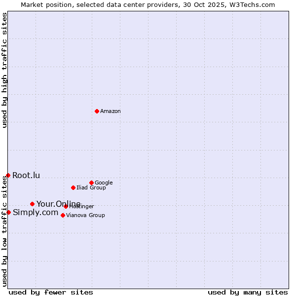 Market position of Your.Online vs. Simply.com vs. Root.lu