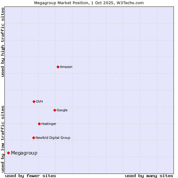 Market position of Megagroup