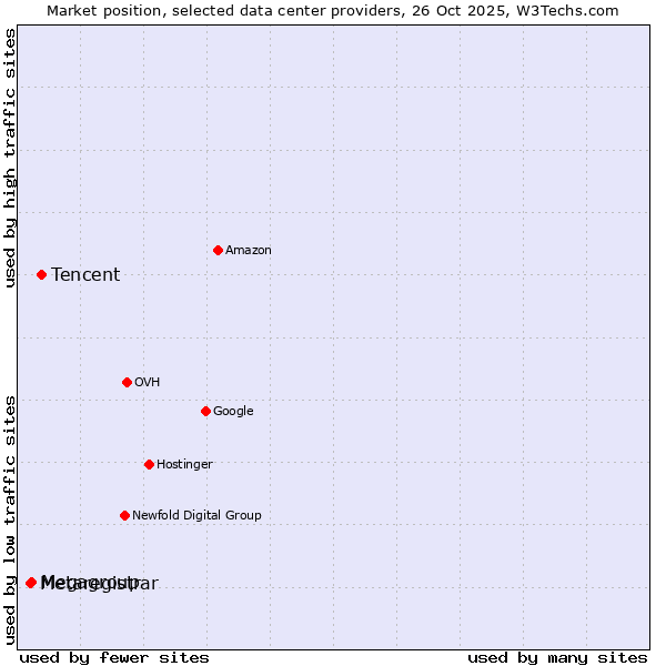 Market position of Tencent vs. Megagroup vs. Metaregistrar