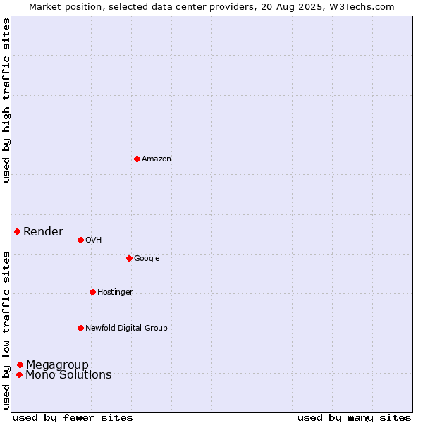Market position of Megagroup vs. Mono Solutions vs. Render