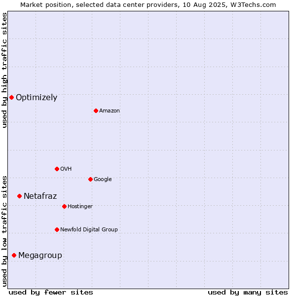 Market position of Netafraz vs. Megagroup vs. Optimizely