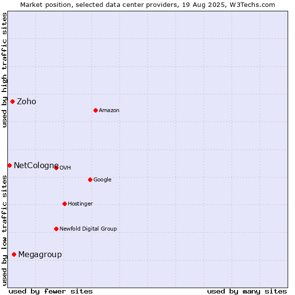 Market position of Megagroup vs. Zoho vs. NetCologne