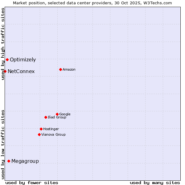 Market position of Megagroup vs. Optimizely vs. NetConnex