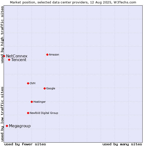 Market position of Tencent vs. Megagroup vs. NetConnex