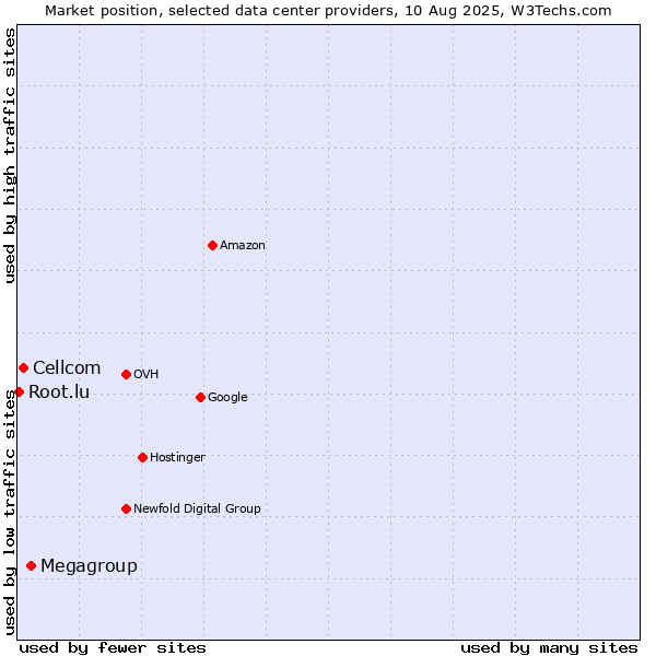 Market position of Megagroup vs. Cellcom vs. Root.lu