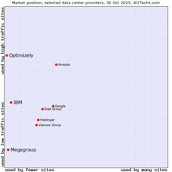 Market position of IBM vs. Megagroup vs. Optimizely