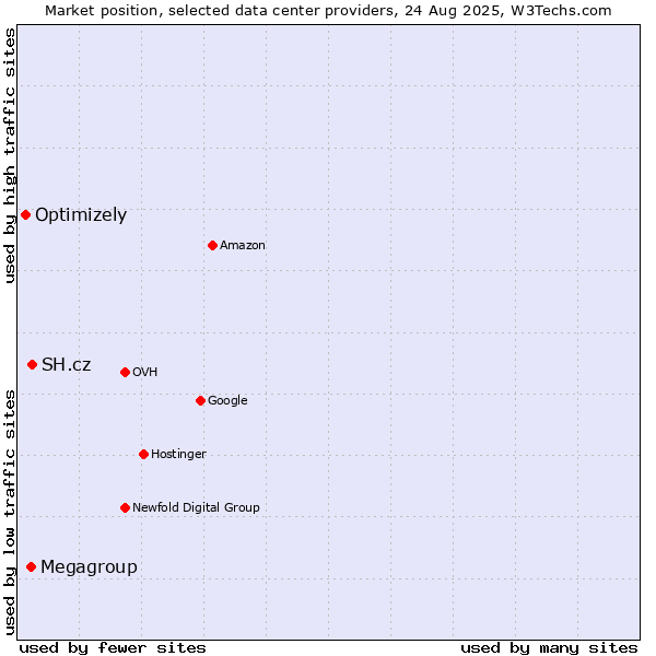 Market position of SH.cz vs. Megagroup vs. Optimizely