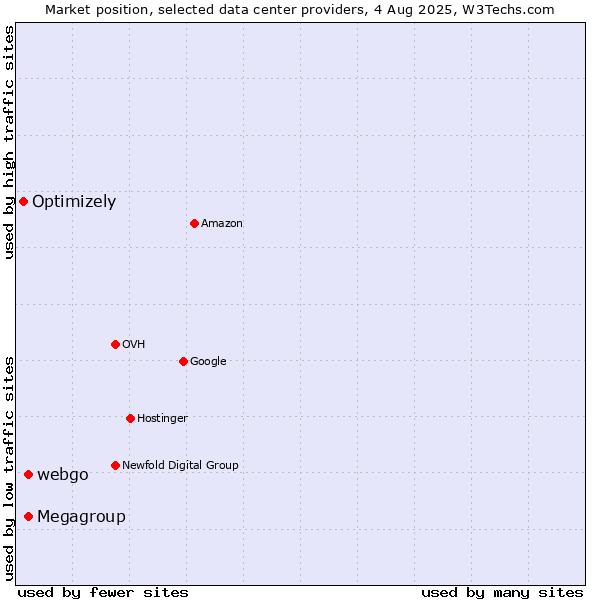 Market position of webgo vs. Megagroup vs. Optimizely