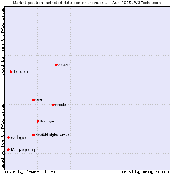 Market position of Tencent vs. webgo vs. Megagroup