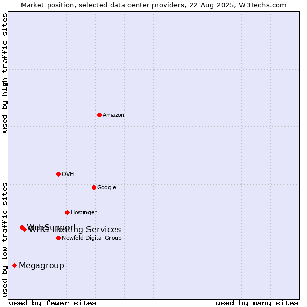 Market position of WHG Hosting Services vs. WebSupport vs. Megagroup
