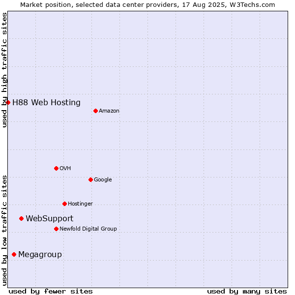 Market position of WebSupport vs. Megagroup vs. H88 Web Hosting