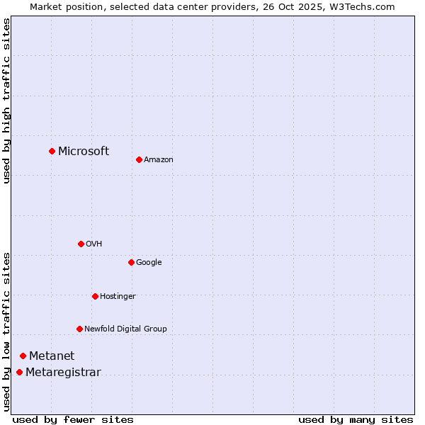 Market position of Microsoft vs. Metanet vs. Metaregistrar