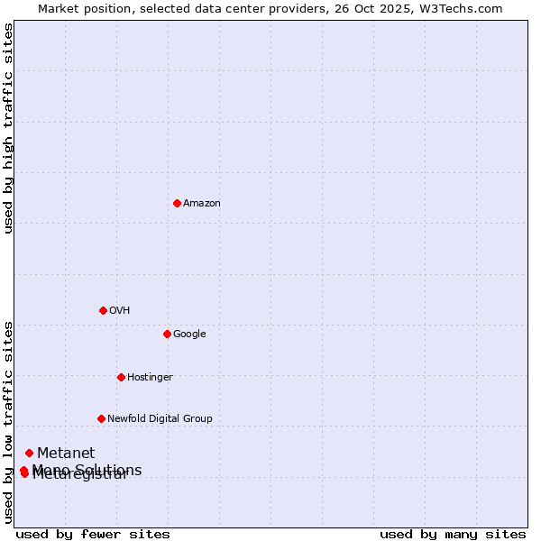 Market position of Metanet vs. Metaregistrar vs. Mono Solutions