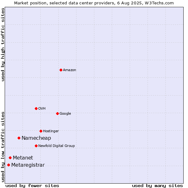 Market position of Namecheap vs. Metanet vs. Metaregistrar