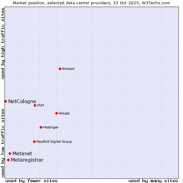 Market position of Metanet vs. Metaregistrar vs. NetCologne